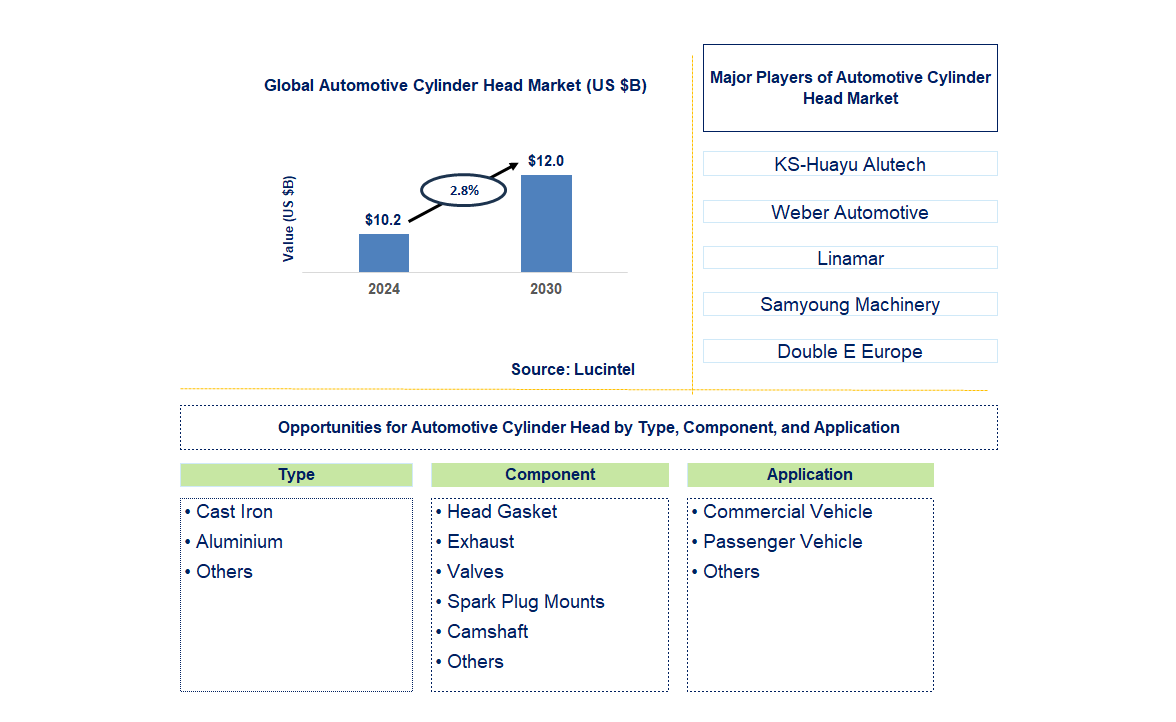 Automotive Cylinder Head Trends and Forecast